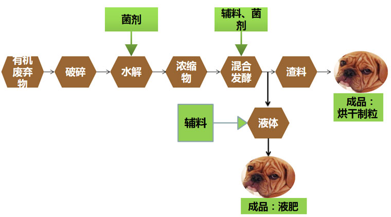 矿源黄腐酸钾和生化黄腐酸钾的区别之一为提取工艺不同