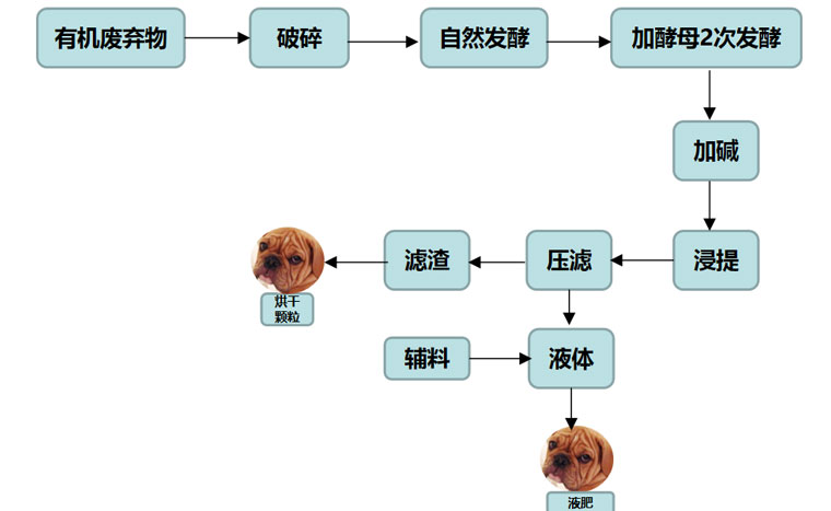 矿源黄腐酸钾和生化黄腐酸钾的区别之一为提取工艺不同