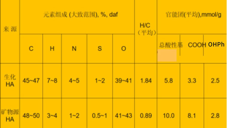 矿源黄腐酸钾与生化黄腐酸钾的区别之一为元素组成和官能团不同