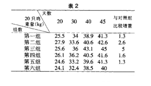 在鸡饲料上腐植酸钠的作用及功能试验表格数据